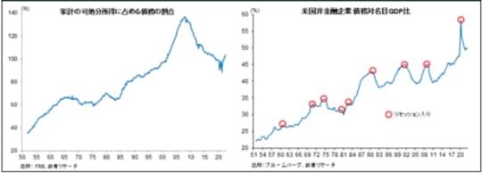 ［図表15］米国家計と企業の債務→調整され危機水準には程遠い