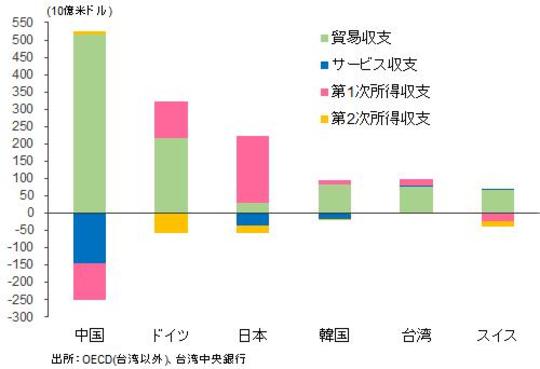 ［図表5］主要経常黒字国と黒字内訳比較