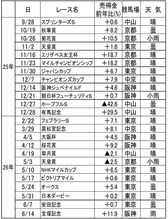 （出所）JRA、日刊スポーツ