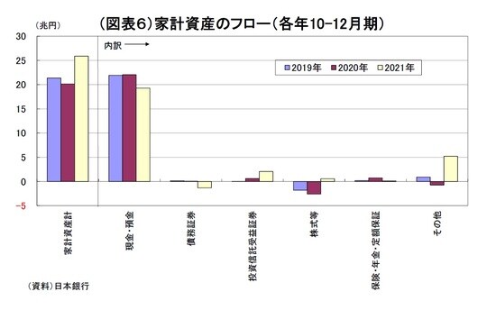 ［図表6］家計資産のフロー（各年10～12月期） 