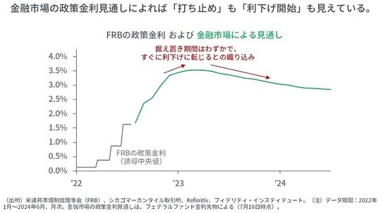 ［図表１］金融金融市場の政策金利見通しによれば「打ち止め」も「利下げ開始」も見えている。