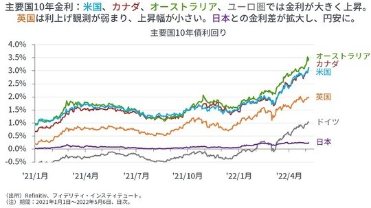 ［図表10］主要国10年債利回り