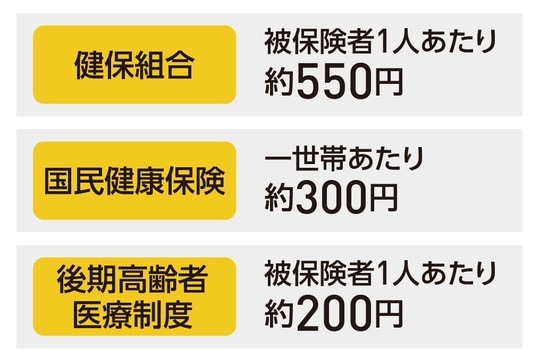 出所：『いちからわかる！定年前後のお金と手続き　得する働き方・暮らし方ガイド2026-2027年最新版』（インプレス）より抜粋 ※　配偶者の扶養に入っている人は対象外