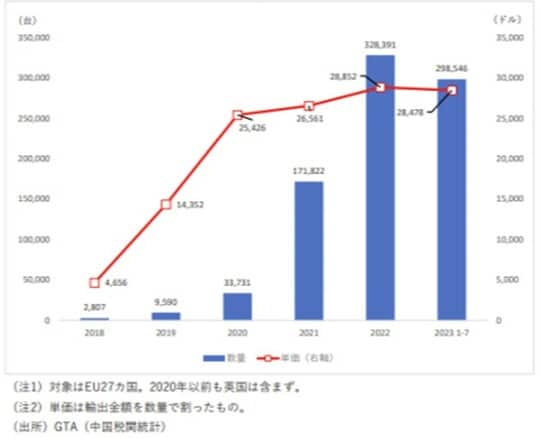 出所：GTA（中国税関統計）