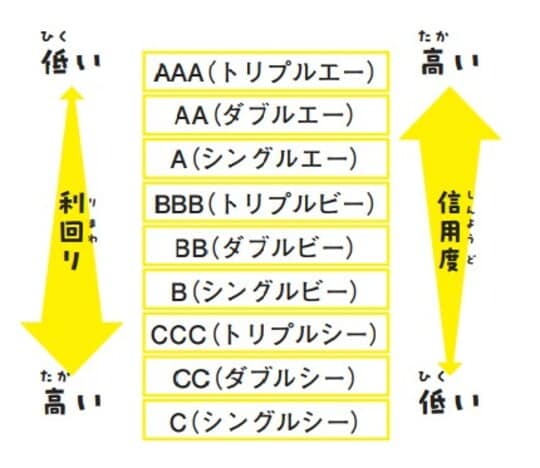 債権の格付け