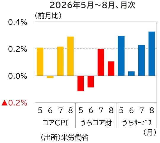 （出所）米労働省