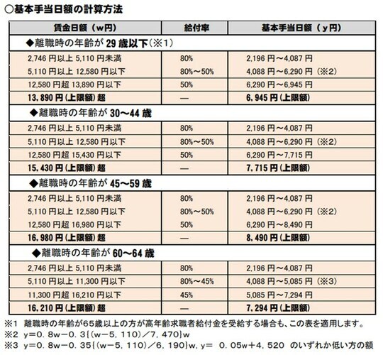 出所：厚生労働省都道府県労働局・ハローワーク「雇用保険法改正リーフ」 （https://www.mhlw.go.jp/content/001125522.pdf）