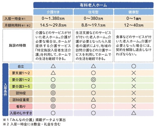 出典：みんなの介護（施設の特徴欄を除く）