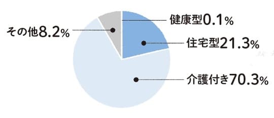 出典：公益財団法人 全国有料老人ホーム協会 （「2024年度事業報告書」より算出）