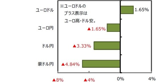 （出所）FactSet、Bloomberg L.P.のデータを基に三井住友DSアセットマネジメント作成