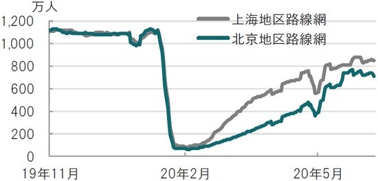 日次、期間:2019年11月7日~2020年6月14日、7日移動平均 出所:ブルームバーグのデータを使用しピクテ投信投資顧問作成