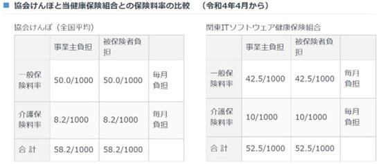 出典：関東ITソフトウェア健康保険組合