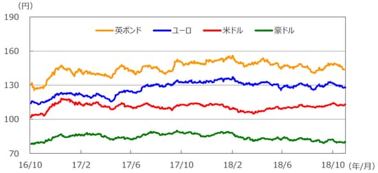 （注）データは2016年10月1日～2018年10月31日。 （出所）Bloomberg L.P.のデータを基に三井住友アセットマネジメント作成