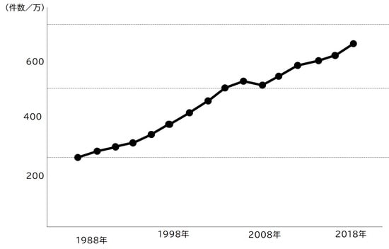出所：消防庁「救急・救助の現況」令和元年版