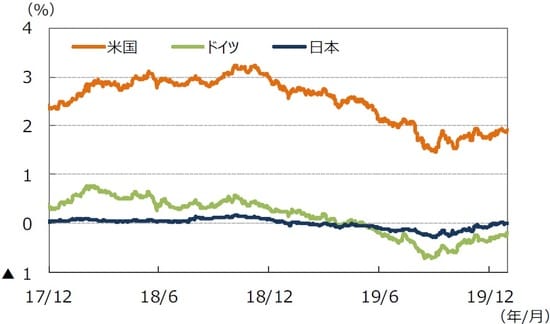 (注)データは2017年12月1日~2019年12月31日。 (出所)Bloomberg L.P.のデータを基に三井住友DSアセットマネジメント作成