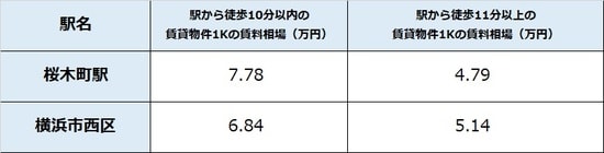 出所：公益社団法人全国宅地建物取引業協会連合 会調べ（6月11日時点） ※単位は万円
