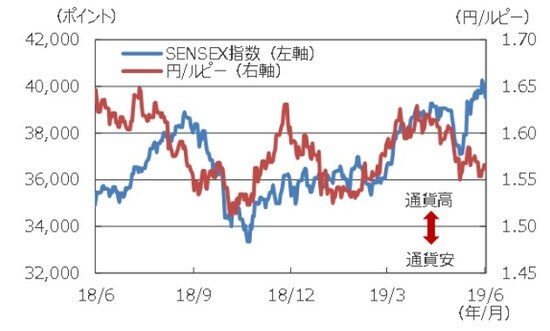 （注）データは2018年6月6日～2019年6月6日。 （出所）Bloomberg L.P.のデータを基に三井住友DSアセットマネジメント作成