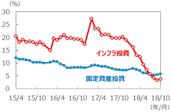 （注）データは2015年4月～2018年10月、年初来累計の前年同期比。 （出所）Bloomberg L.P.のデータを基に三井住友アセットマネジメント作成
