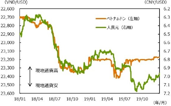 (注1)データは2018年1月1日~2019年12月31日。 (注2)逆目盛。 (出所)Bloombergのデータを基に三井住友DSアセットマネジメント作成
