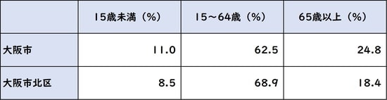 出所：平成27年度「国勢調査」より