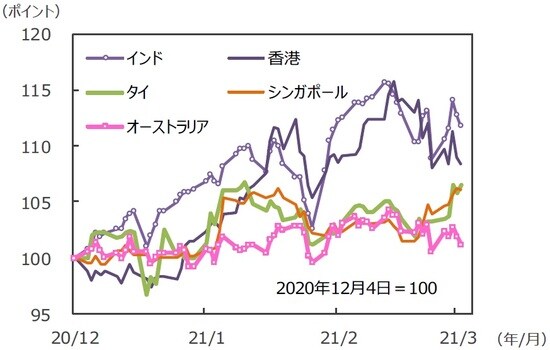 （注）データは2020年12月4日～2021年3月5日。グラフの各国・地域別の株価指数は表と同じ。 （出所）FactSetのデータを基に三井住友DSアセットマネジメント作成