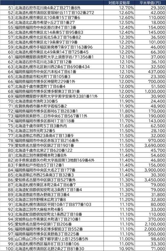 出所：国土交通省「令和3年地価調査」より