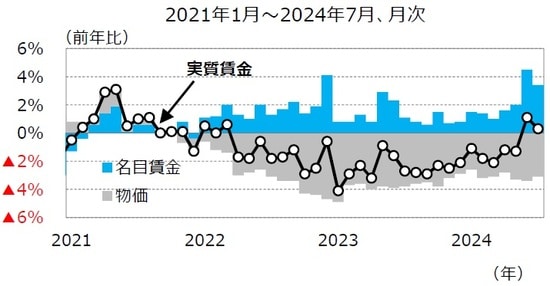 （出所）厚生労働省、総務省<br>（注）名目賃金は現金給与総額現金給与総額＝所定内給与＋所定外給与＋特別に支払われた給与