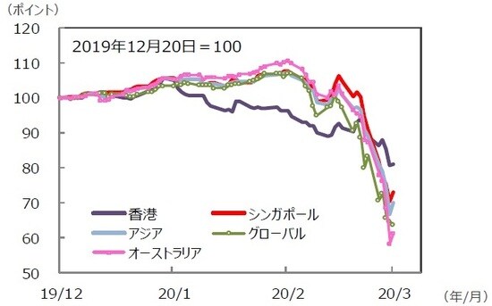 （注）データは2019年12月13日～2020年3月13日。S&P REIT指数の国・地域別指数（配当込み、現地通貨ベース）。アジア：アジア・パシフィック（除く日本）。 （出所）FactSet、Bloomberg L.P.のデータを基に三井住友DSアセットマネジメント作成