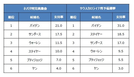 （注）支持率の高い上位6名。支持率の単位は%。支持率の調査期間はネバダ州党員集会が1月5日から11日、サウスカロライナ州予備選挙が1月26日から2月2日。ヤン氏は2月11日に撤退を表明。 （出所）リアル・クリア・ポリティクス、BloombergL.P.のデータを基に三井住友DSアセットマネジメント作成