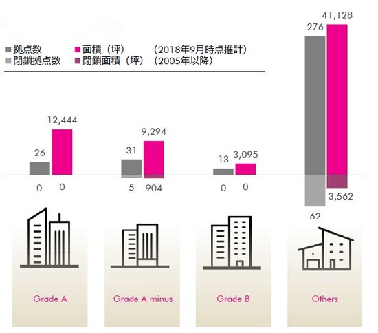   ［図表6］入居ビルの傾向（出所：CBRE　2018年9月）