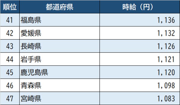 出所：厚生労働省『令和2年賃金構造基本統計調査』より作成