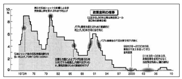 政策金利の推移 日本経済新聞2010（平成22）年２月６日掲載