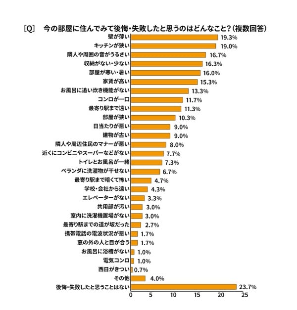 ※出典：（SUUMO賃貸ひとり暮らし調査）より/SUUMOジャーナル調べ（2016年11月）を基に作成 ●全国に居住する18歳～29歳の賃貸住宅でひとり暮らしをしている学生および社会人の学生および社会人の男女300人