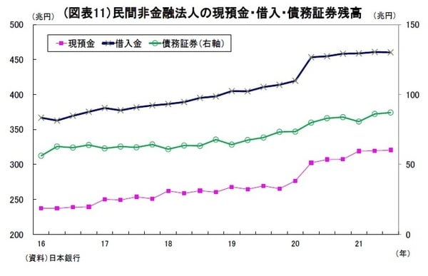 ［図表11］民間非金融法人の現預金・借入・債務証券残高