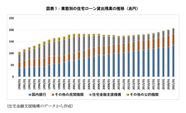 ［図表1］業態別の住宅ローン貸出残高の推移（兆円）
