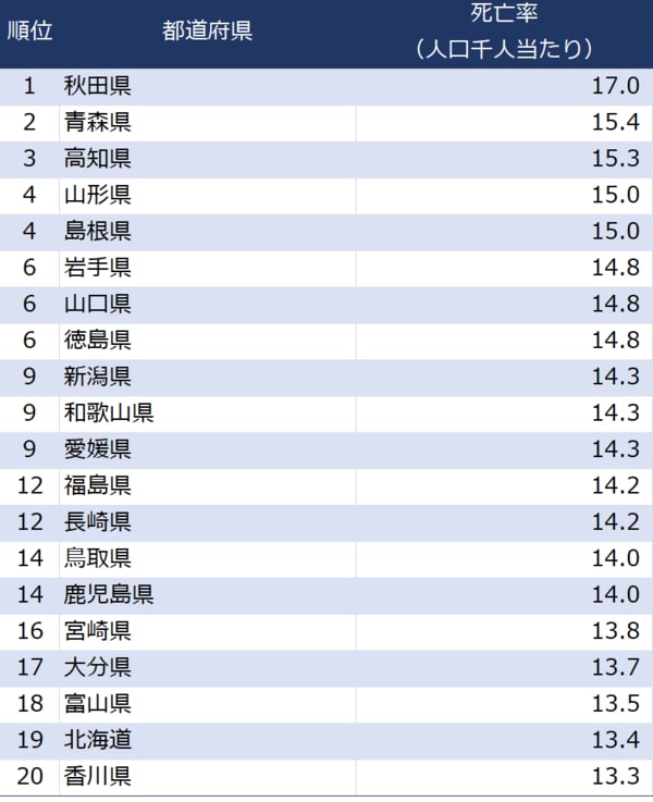 出所：厚生労働省『令和3年人口動態』より作成