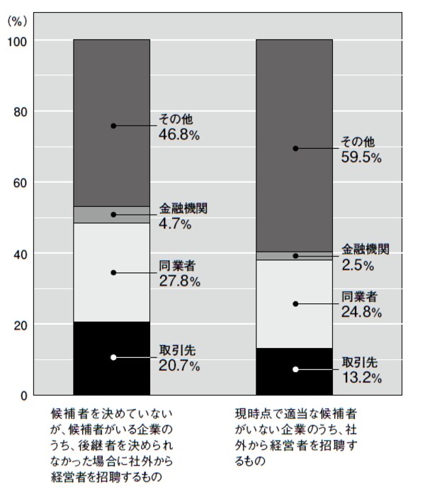 資料:三菱UFJリサーチ&コンサルティング(株)「事業承継」「職業能力承継」アンケート調査
( 2005年12月)
注:事業を何らかの形で他者に引き継がせたいとしている企業のうち、候補者について「決めて
はいないが候補者がいる」「適当な候補者がいない」と回答した企業のみ集計している。