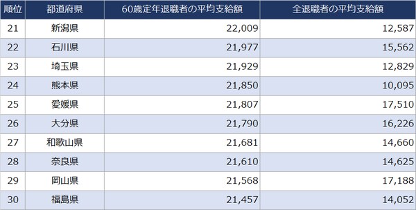 出所：総務省『令和４年地方公務員給与実態調査』より作成 ※単位：千円