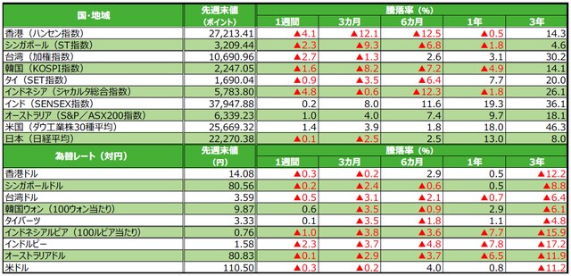 （注）為替の騰落率がプラスの場合は各国通貨高・円安、マイナス▲の場合は各国通貨安・円高。 （出所）Bloomberg L.P.のデータを基に三井住友アセットマネジメント作成