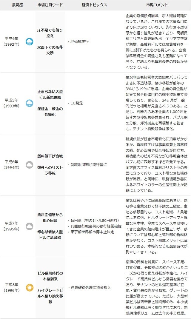 平成の景気動向とオフィスマーケット／平成4～8年