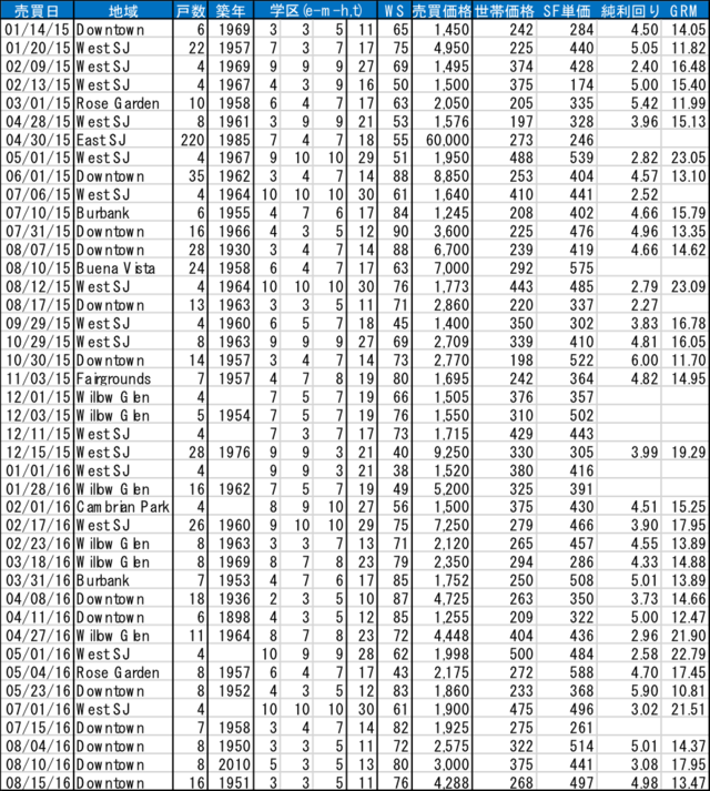 （出所：商業不動産ブローカーから収集したデータに基づき弊社が作成）

備考：WSは「WalkScore」の略。
https://www.walkscore.com/学区（e-m-h,t）は「Great!Schools」における（小-中-高,合計）のスコア
http://www.greatschools.org/をご参照ください。
SFはスクエアフィートの略（1スクエアフィート＝約0.09㎡）。
GRMは価格/フル稼働想定家賃収入。