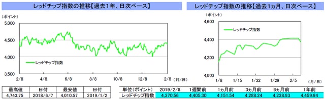（注）左グラフは2018年2月8日～2019年2月8日、右グラフは2019年1月8日～2019年2月8日｡2月4日午後と5日～7日の香港株式市場は休場。 （出所）リフィニティブのデータを基に三井住友アセットマネジメント作成