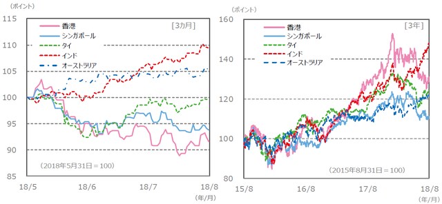 （注）左グラフが2018年5月31日～2018年8月31日。右グラフが2015年8月31日～2018年8月31日。 　　　グラフの各国・地域別の株価指数は下記の『国・地域別の株価指数 (現地通貨ベース）、為替レート』と同じ。 （出所）Bloomberg L.P.のデータを基に三井住友アセットマネジメント作成