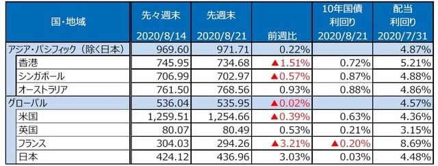 （注）S&P REIT指数の国・地域別指数（配当込み、現地通貨ベース）。 （出所）FactSet、Bloomberg L.P.のデータを基に三井住友DSアセットマネジメント作成