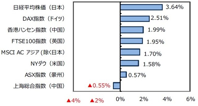 （出所）FactSetのデータを基に三井住友DSアセットマネジメント作成
