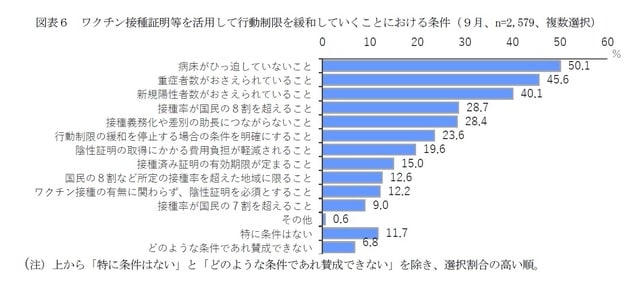 ［図表6］ワクチン接種証明等を活用して行動制限を緩和していくことにおける条件（9月、n=2,579、複数選択）