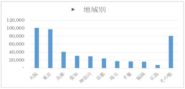 出所：政府統計の総合窓口（e-stat)　在留外国人統計(2020年6月末現在)