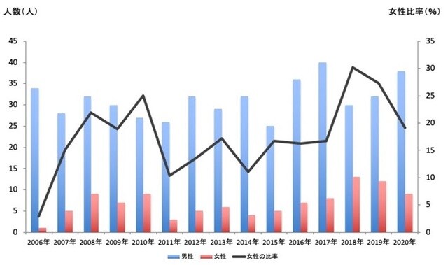 ＊現場シンポのサイトの目次より算出。誌上発表は除く。指定発言予定のみでセッション未定の政治家は除く