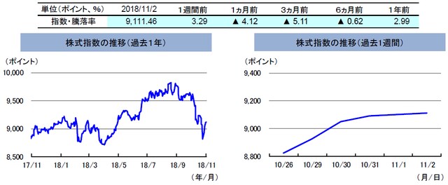 （注）左グラフは2017年11月2日～2018年11月2日、右グラフは2018年10月26日～2018年11月2日。 株式指数は、MSCIオーストラリア指数（配当込み、現地通貨ベース）。 （出所）FactSetのデータを基に三井住友アセットマネジメント作成