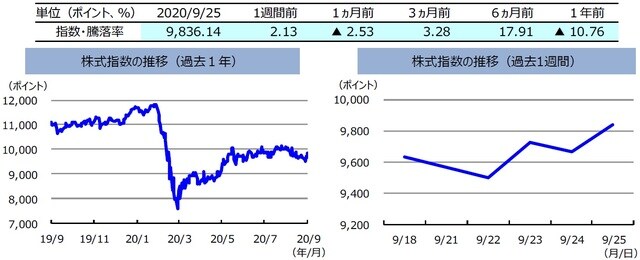 （注）左グラフは2019年9月25日～2020年9月25日、右グラフは2020年9月18日～2020年9月25日。株式指数は、MSCIオーストラリア指数（配当込み、現地通貨ベース）。 （出所）FactSetのデータを基に三井住友DSアセットマネジメント作成